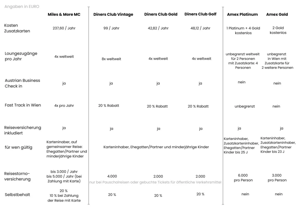 Vergleich Kreditkarten Österreich – Loungezugang, Zusatzkarten und Reiseversicherungen