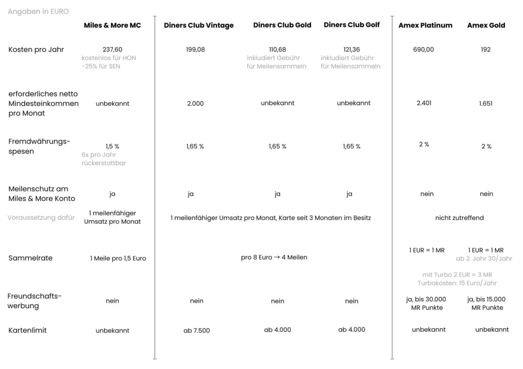 Vergleich Meilen- und Kreditkarten Österreich – Miles & More, Diners Club und American Express