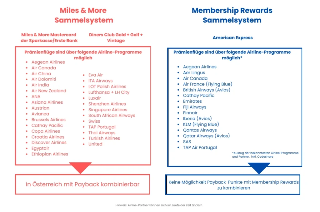 Miles & More vs. Amex Sammelsystem