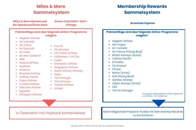 Miles & More vs. Amex Sammelsystem